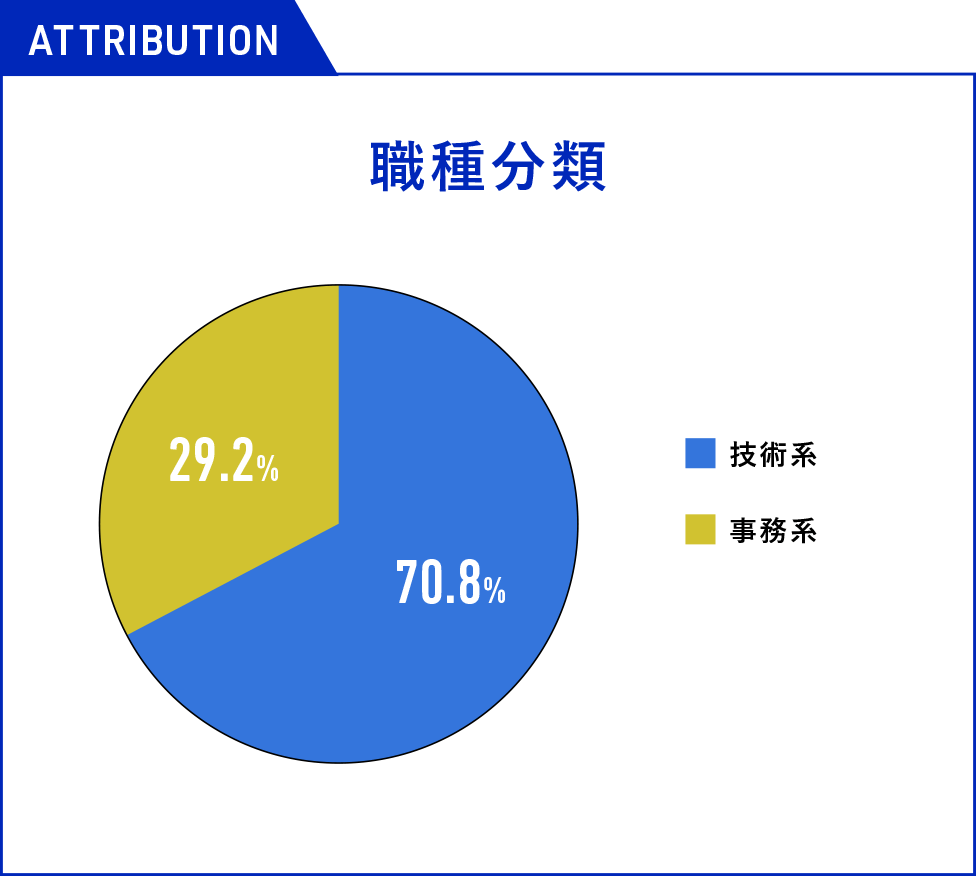 グラフ：職種分類