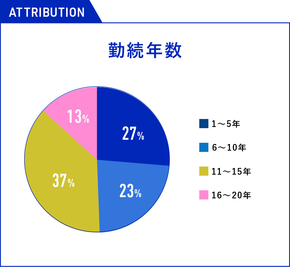 グラフ：勤続年数