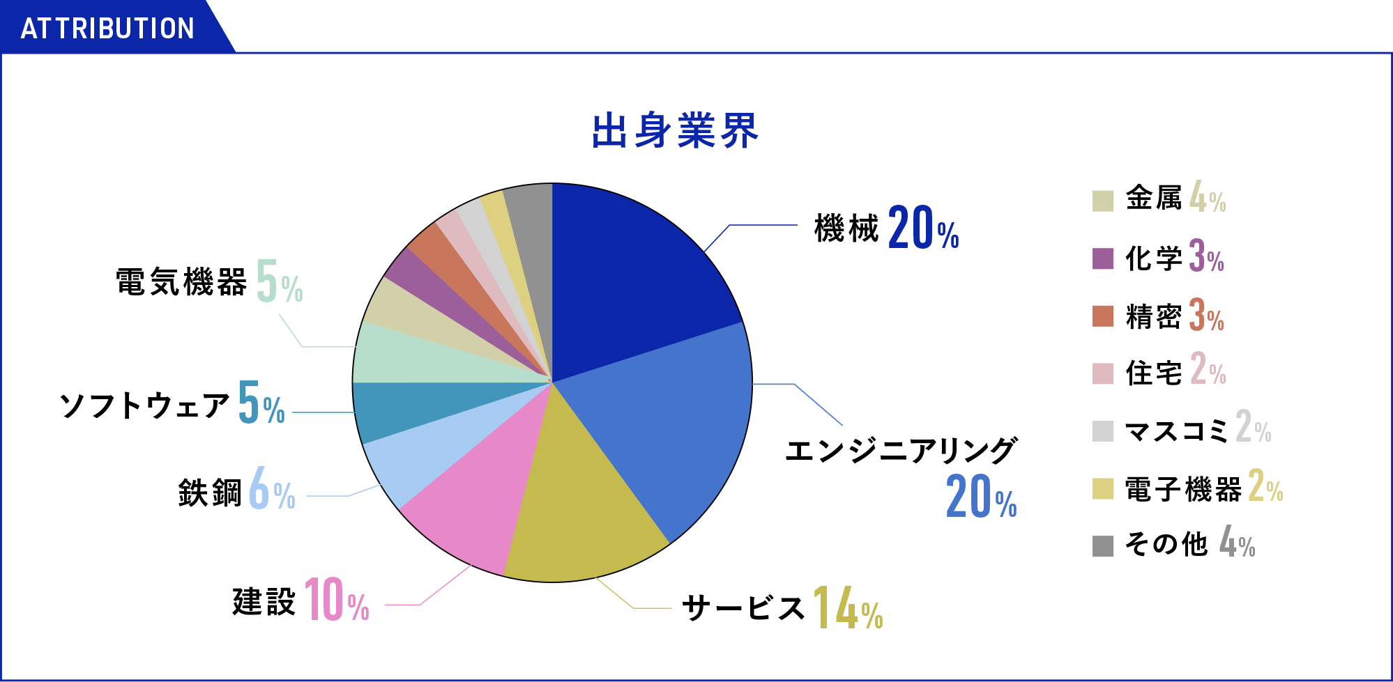 グラフ：出身業界