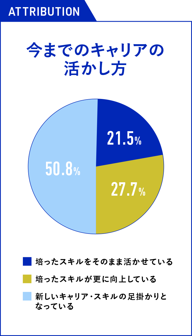 グラフ：今までのキャリアの活かし方