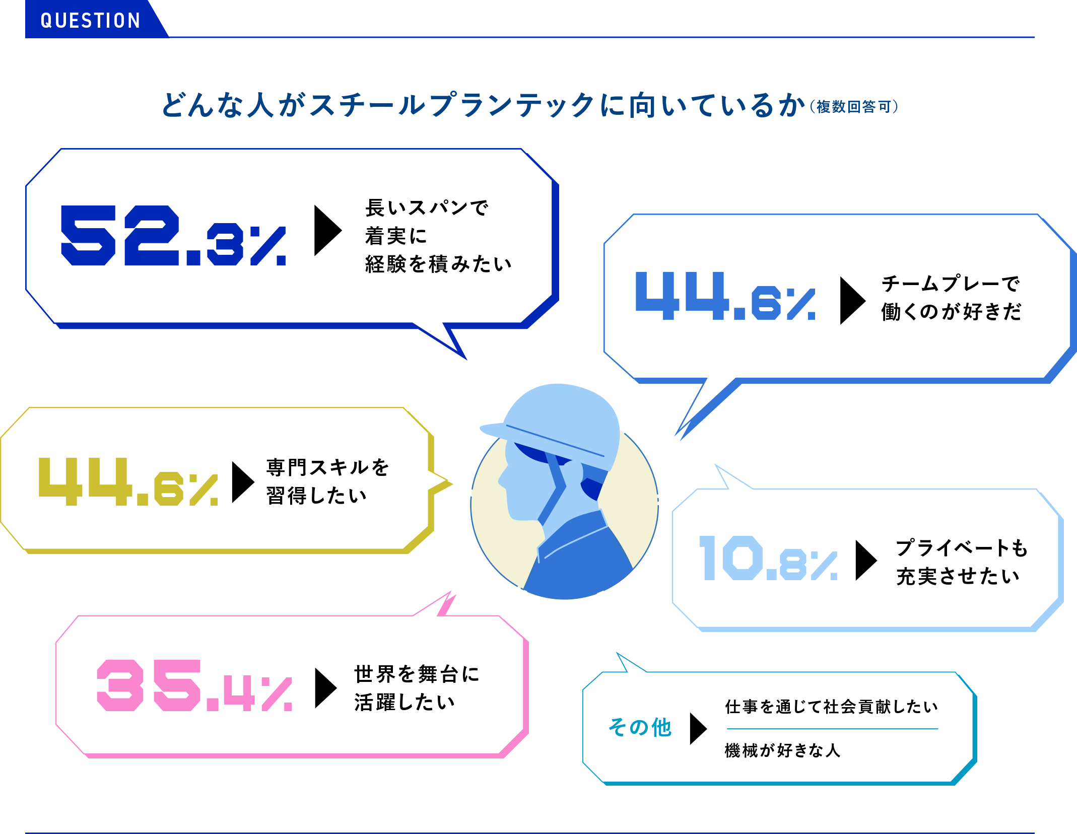 グラフ：どんな人がスチールプランテックに向いているか