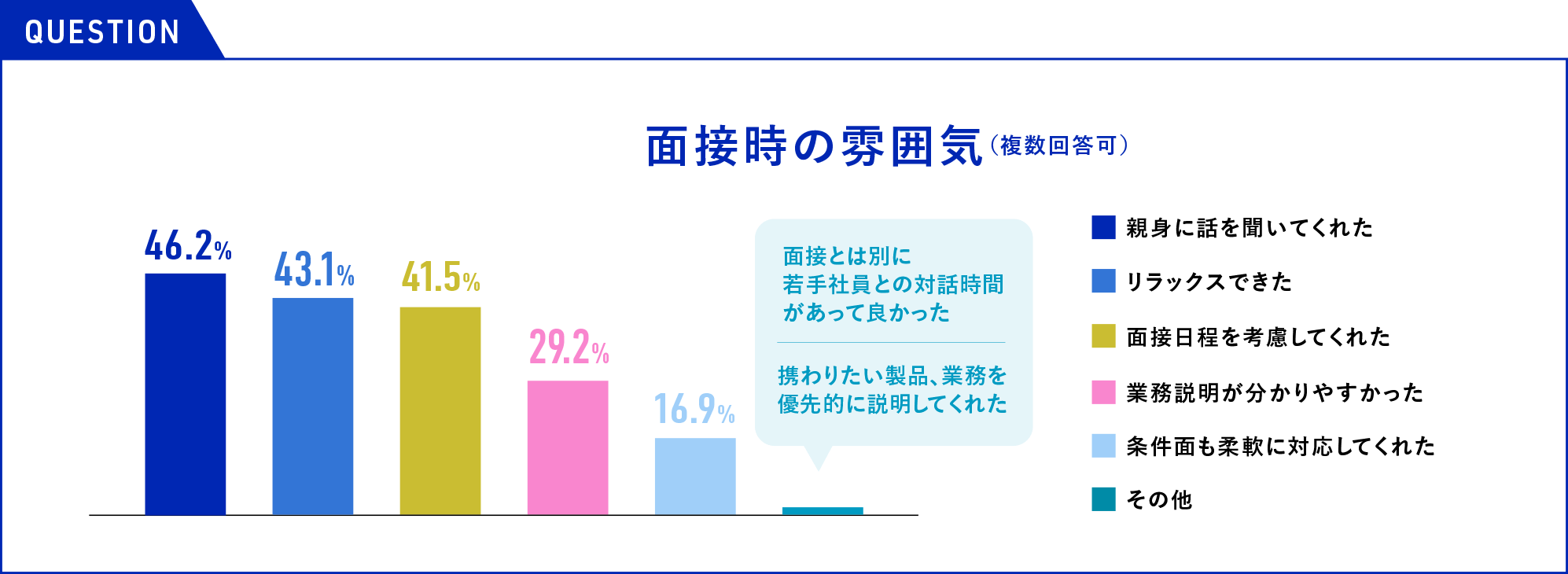 グラフ：面接時の雰囲気