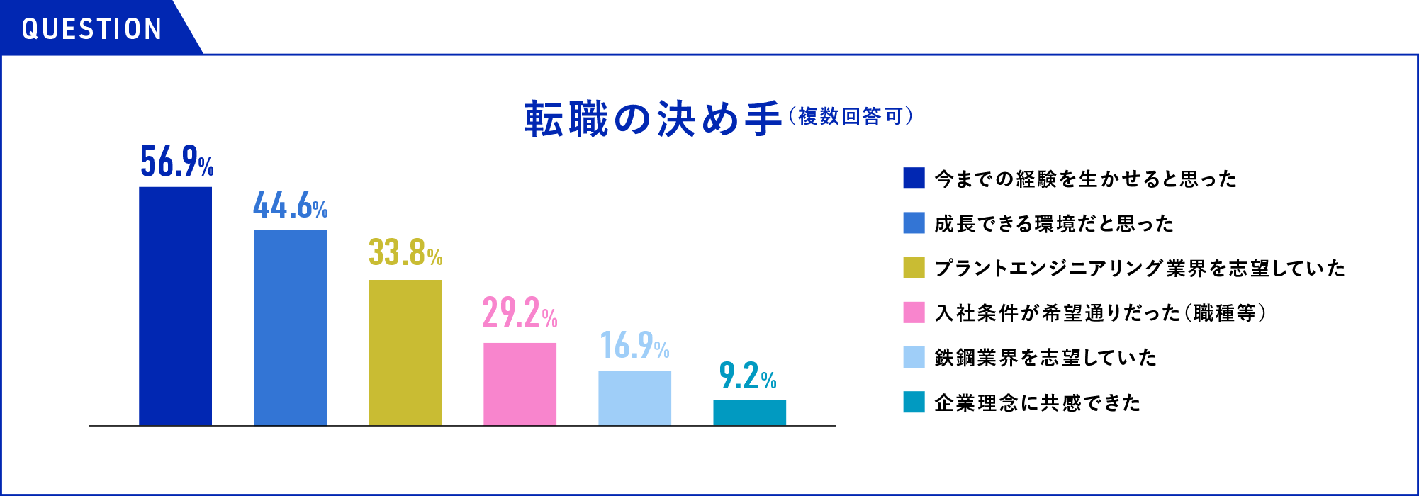 グラフ：転職の決め手