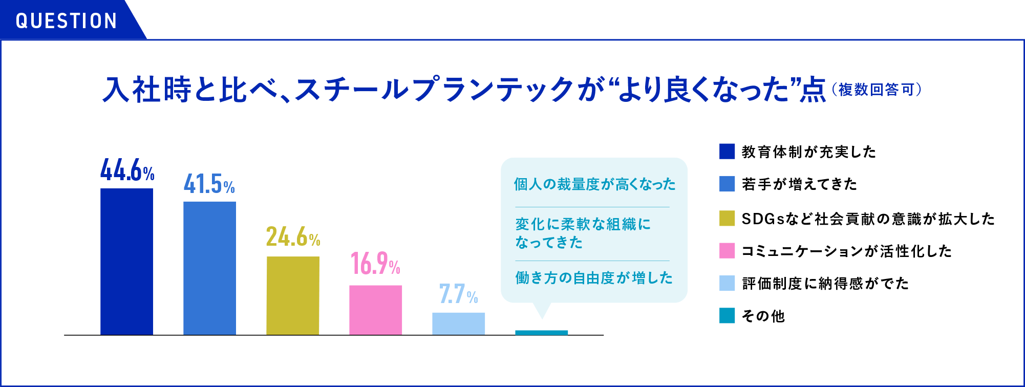グラフ：入社時と比べ、スチールプランテックが“より良くなった”点