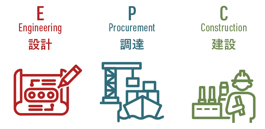 E（Engineering）:設計,P（Procurement) :調達,C（Construction):建設