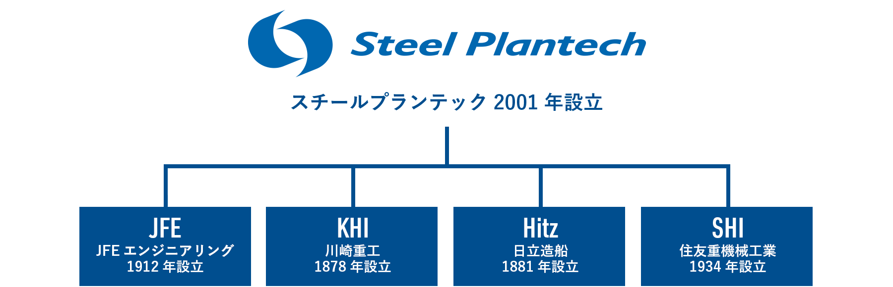 スチールプランテック2001年設立