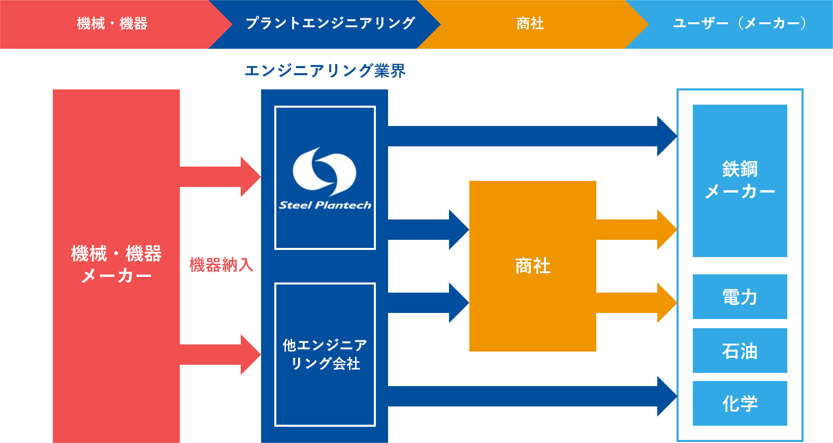 図:プラント業界 関係MAP