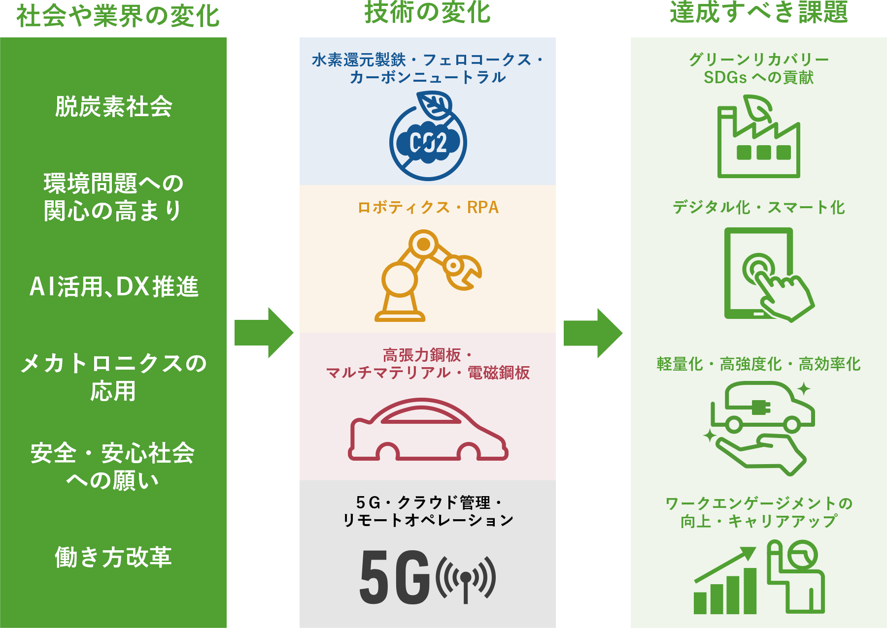 社会や業界の変化 → 社会や業界の変化 → 達成すべき課題
