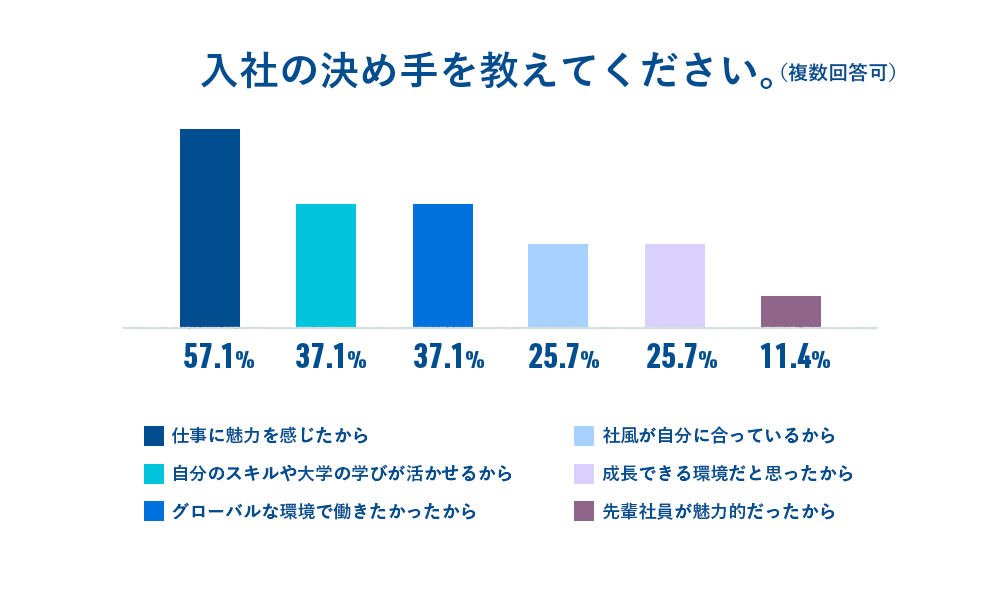 質問1　入社の決め手を教えてください。