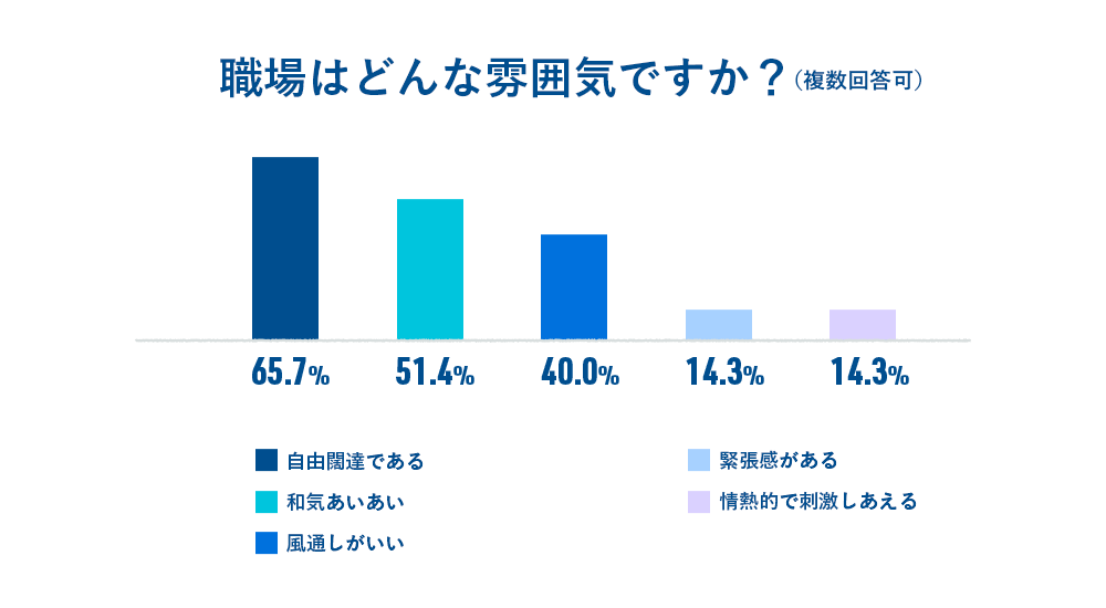 質問2　職場はどんな雰囲気ですか？