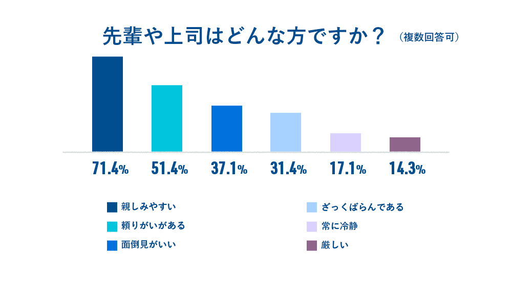 質問3　先輩や上司はどんな方ですか？