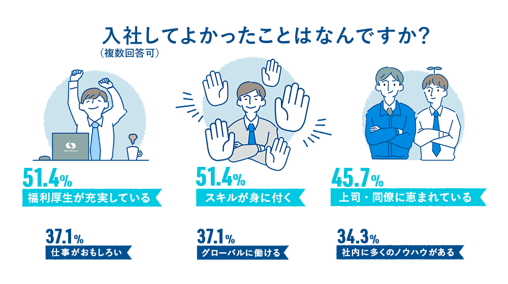 質問4　入社してよかったことはなんですか？
