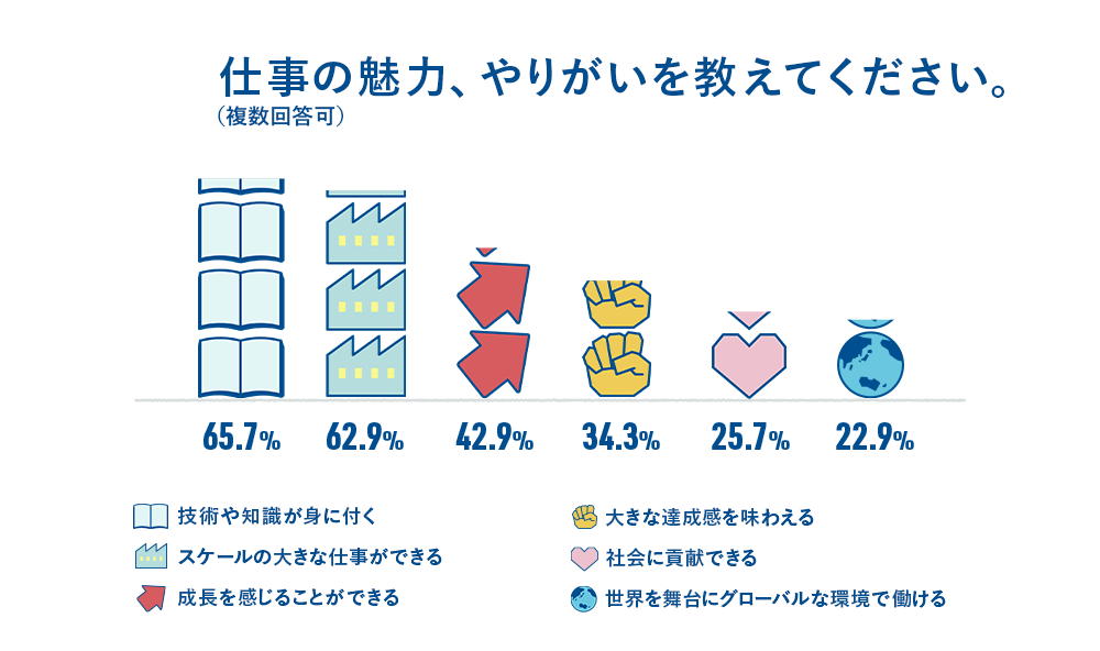 質問6　仕事の魅力、やりがいを教えてください。
