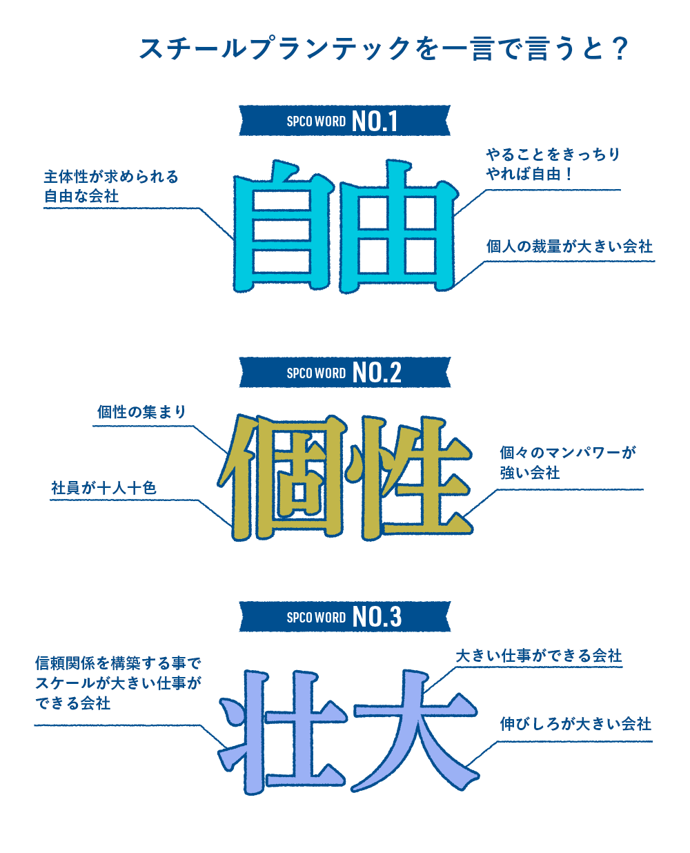 質問11　スチールプランテックを一言で言うと？